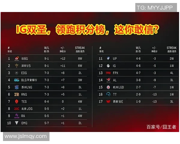 重庆篮球队强势领跑杯赛积分榜目前积分达到80分领先群雄 重庆篮球队强势领跑杯赛积分榜目前积分达到80分领先群雄